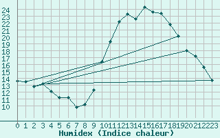 Courbe de l'humidex pour Albi (81)