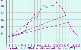 Courbe du refroidissement olien pour Nigula