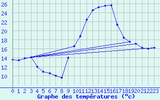 Courbe de tempratures pour Savens (82)