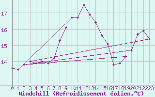 Courbe du refroidissement olien pour Isle Of Portland