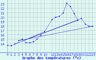 Courbe de tempratures pour Sainte-Marie-du-Mont (50)