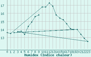 Courbe de l'humidex pour Torino / Bric Della Croce