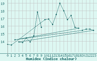 Courbe de l'humidex pour Chasseral (Sw)