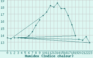 Courbe de l'humidex pour Kolo