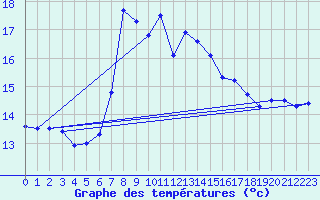 Courbe de tempratures pour Escorca, Lluc