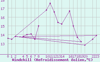 Courbe du refroidissement olien pour Roquetas de Mar