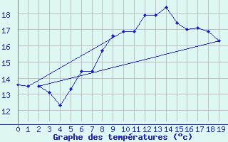 Courbe de tempratures pour Muehlhausen/Thuering