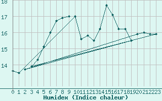 Courbe de l'humidex pour Ullensvang Forsoks.