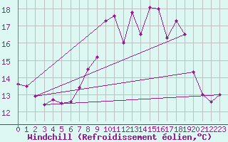 Courbe du refroidissement olien pour Crosby