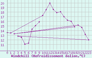 Courbe du refroidissement olien pour Reinosa