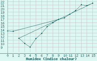 Courbe de l'humidex pour Neubulach-Oberhaugst