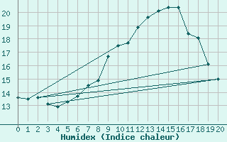 Courbe de l'humidex pour Evionnaz