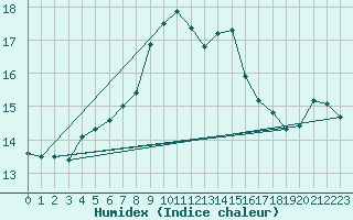 Courbe de l'humidex pour Cap de la Hve (76)