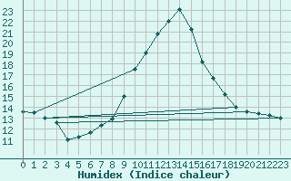 Courbe de l'humidex pour Jenbach