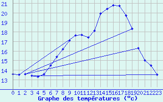 Courbe de tempratures pour Lahr (All)