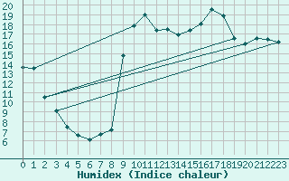 Courbe de l'humidex pour Hyres (83)