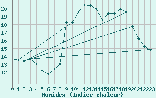 Courbe de l'humidex pour Abbeville (80)