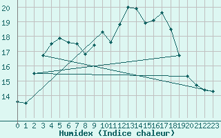 Courbe de l'humidex pour Ile d'Yeu - Saint-Sauveur (85)