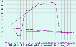Courbe du refroidissement olien pour Saalbach
