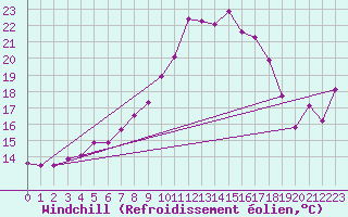Courbe du refroidissement olien pour Alfeld