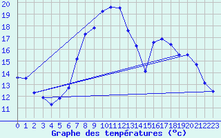 Courbe de tempratures pour Mittelnkirchen-Hohen