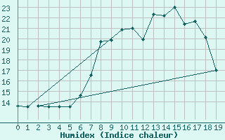 Courbe de l'humidex pour Liesek