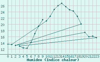 Courbe de l'humidex pour Herstmonceux (UK)