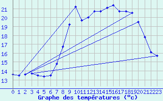 Courbe de tempratures pour Calais / Marck (62)