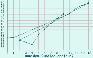 Courbe de l'humidex pour Duerkheim, Bad