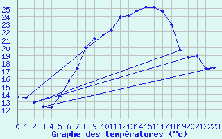 Courbe de tempratures pour Prabichl