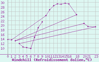 Courbe du refroidissement olien pour Tinfouye
