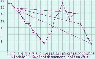 Courbe du refroidissement olien pour Colmar-Ouest (68)
