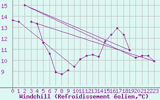 Courbe du refroidissement olien pour Mont-Saint-Vincent (71)