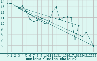 Courbe de l'humidex pour Dinard (35)