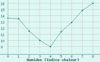 Courbe de l'humidex pour Neubulach-Oberhaugst