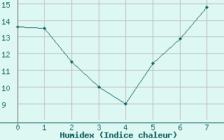 Courbe de l'humidex pour Neubulach-Oberhaugst