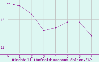 Courbe du refroidissement olien pour Puchberg