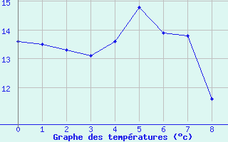 Courbe de tempratures pour Torpup A