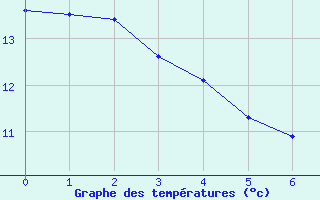 Courbe de tempratures pour Grosbois-en-Montagne (21)