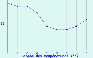 Courbe de tempratures pour La Loupe (28)