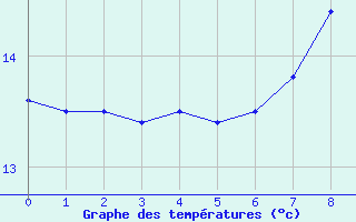 Courbe de tempratures pour Chantonnay (85)