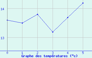 Courbe de tempratures pour Svratouch