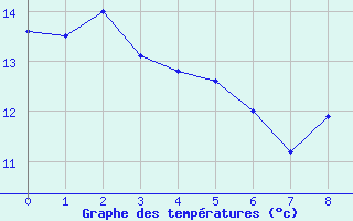 Courbe de tempratures pour Boviolles (55)