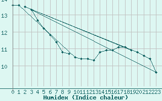 Courbe de l'humidex pour Dax (40)