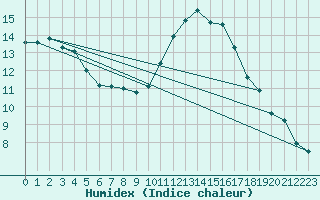 Courbe de l'humidex pour Saint-Ciers-sur-Gironde (33)