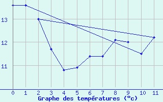 Courbe de tempratures pour Ourinhos