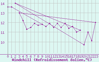 Courbe du refroidissement olien pour Paraparaumu Aws