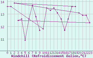 Courbe du refroidissement olien pour Jabbeke (Be)