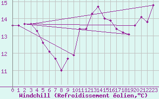 Courbe du refroidissement olien pour Ile du Levant (83)