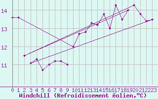Courbe du refroidissement olien pour Dinard (35)